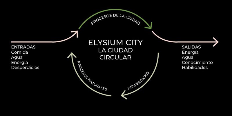 Economia circular - Elysium City